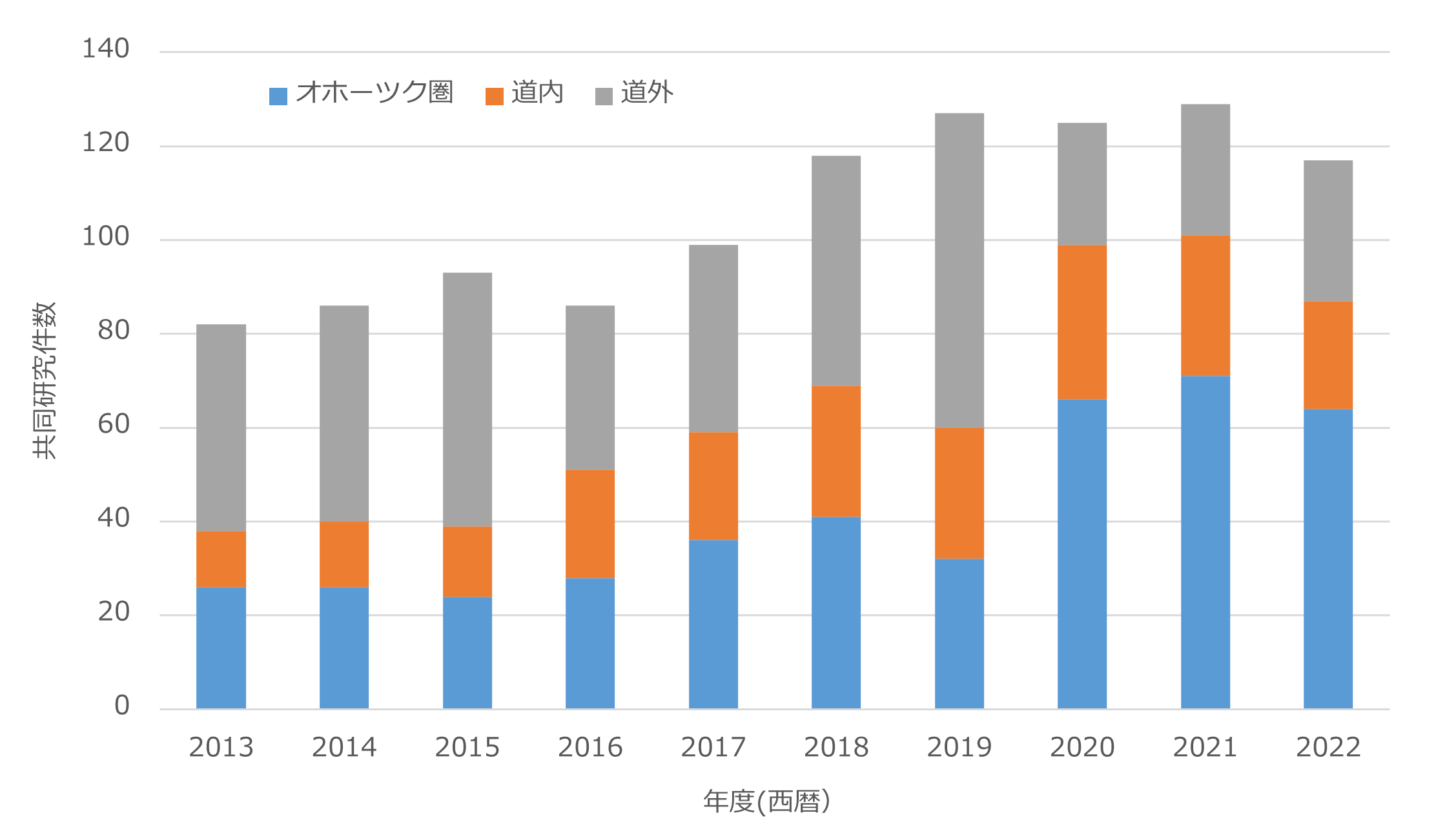 北見工業大学地域別共同研究実績