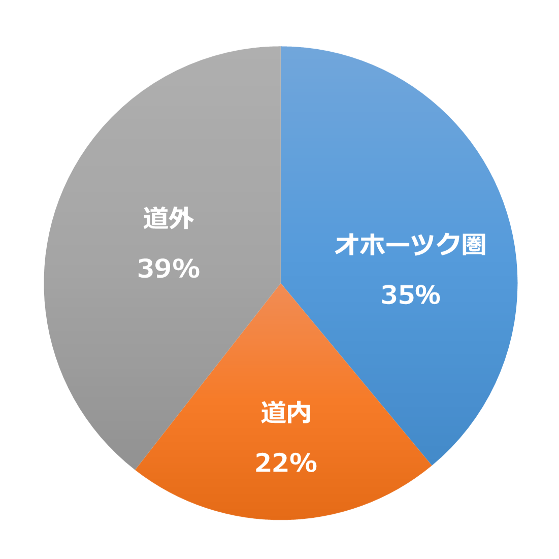 北見工業大学地域別共同研究実績